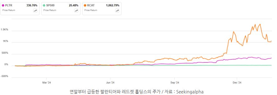 연말부터 급등한 '팔란티어'와 '레드켓' 홀딩스의 주가.
